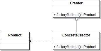 factory method pattern